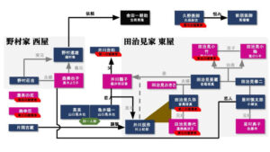 NHK版「八つ墓村」に登場する人物の相関図